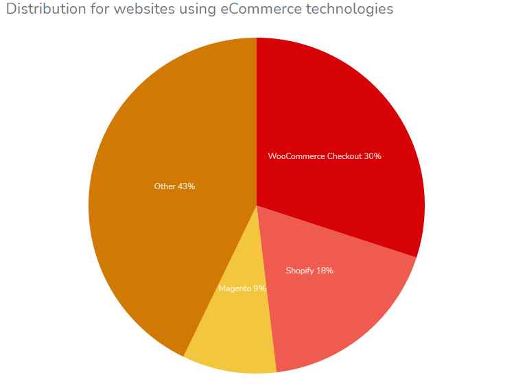 Market Share of Ecommerce Platforms