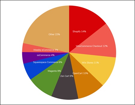 Top Ecommerce Platform Market share in United Kingdom Region